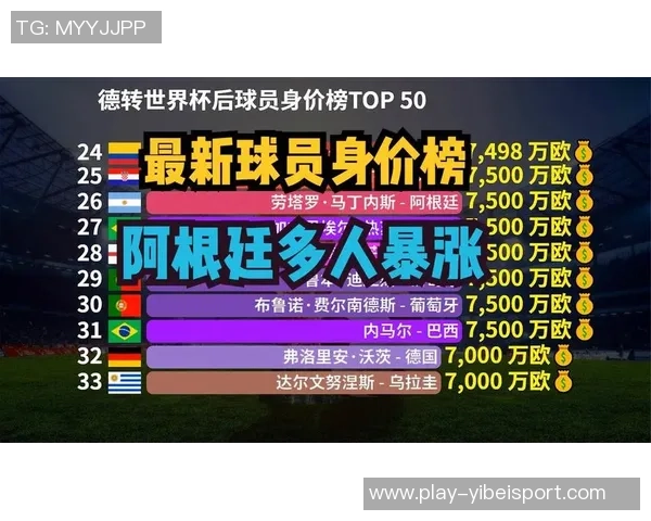 各年龄段身价最高球员榜单出炉梅西C罗哈兰德姆巴佩均在列 各年龄段身价最高球员榜单出炉梅西C罗哈兰德姆巴佩均在列